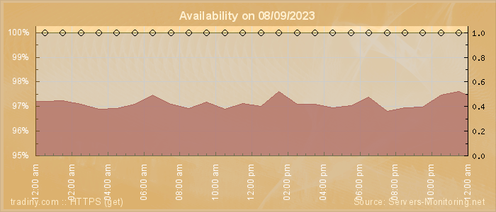 Availability diagram