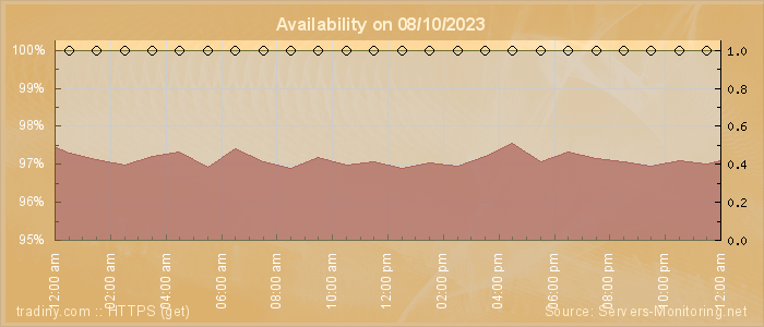 Availability diagram