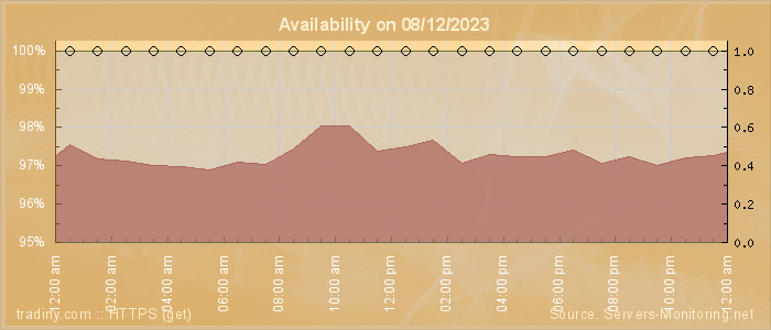 Availability diagram