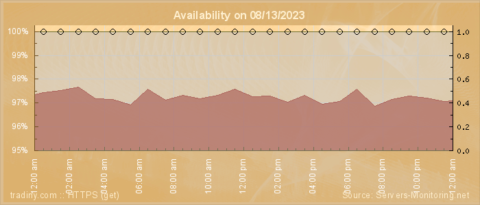 Availability diagram