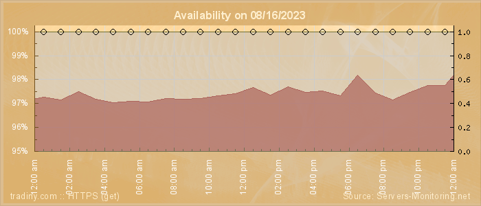 Availability diagram