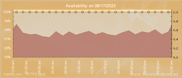 Availability diagram