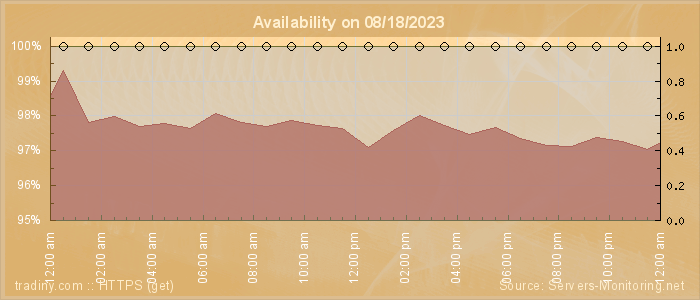 Availability diagram