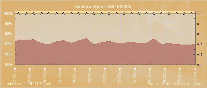 Availability diagram