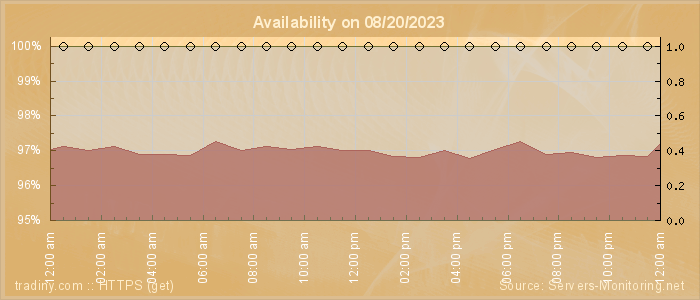 Availability diagram