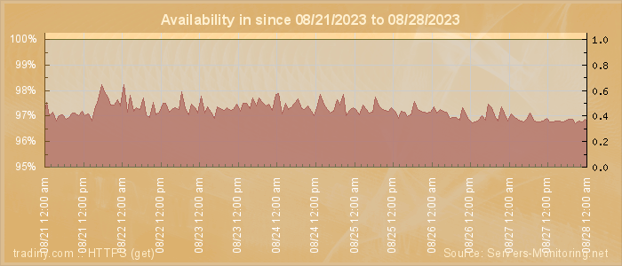 Availability diagram