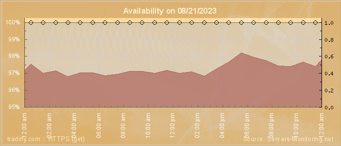 Availability diagram