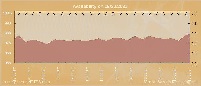 Availability diagram