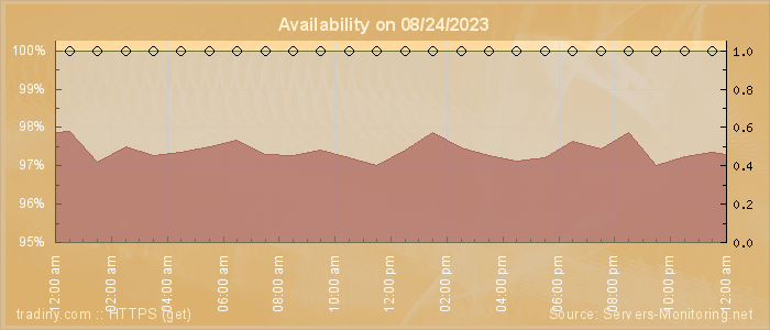 Availability diagram