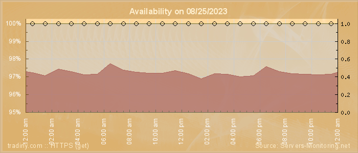 Availability diagram