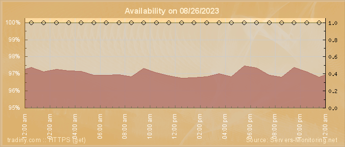 Availability diagram