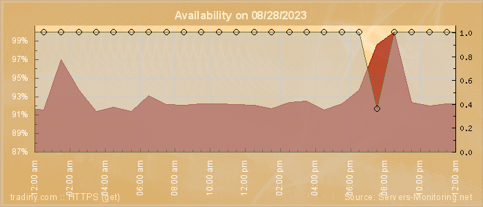 Availability diagram