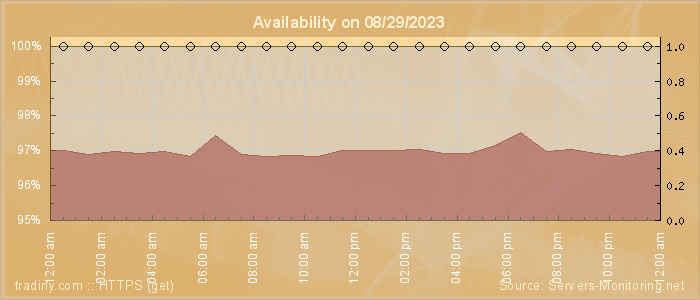 Availability diagram