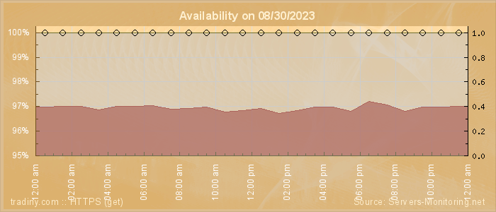 Availability diagram