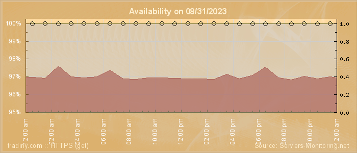 Availability diagram