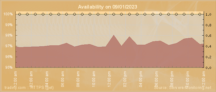 Availability diagram