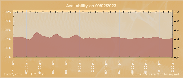 Availability diagram