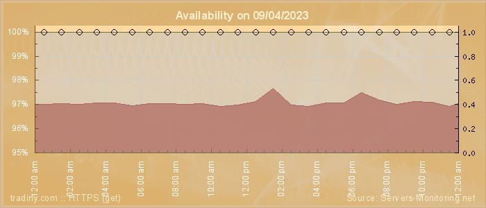 Availability diagram