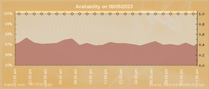 Availability diagram