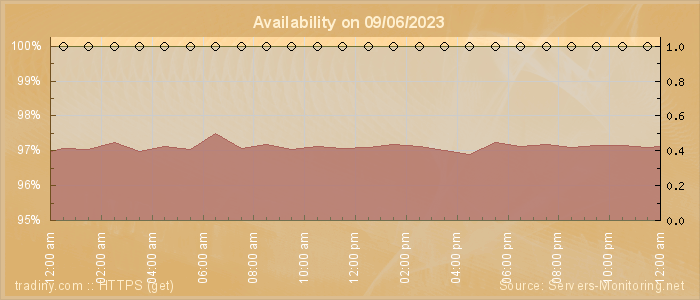 Availability diagram