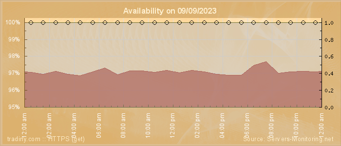 Availability diagram