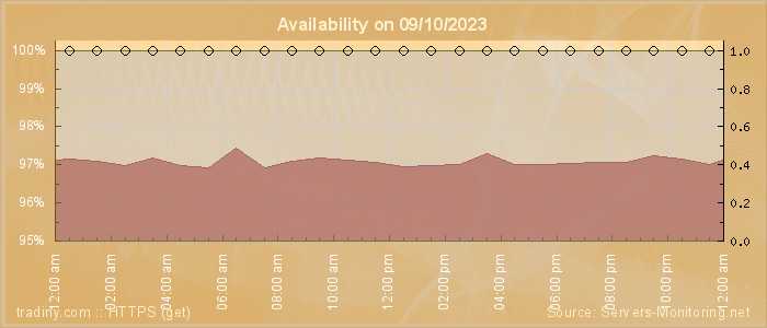 Availability diagram