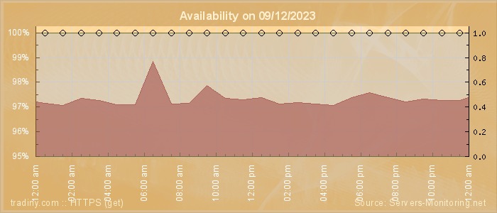 Availability diagram