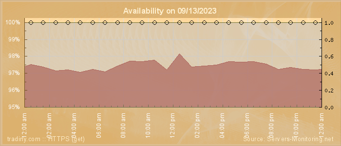 Availability diagram