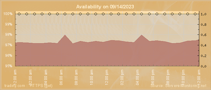 Availability diagram