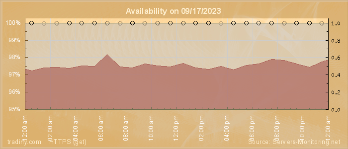 Availability diagram