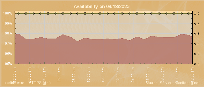 Availability diagram