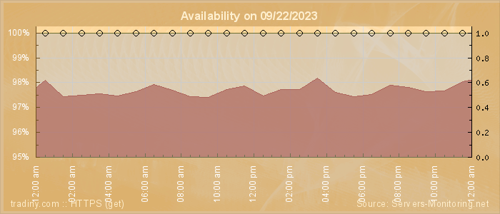 Availability diagram