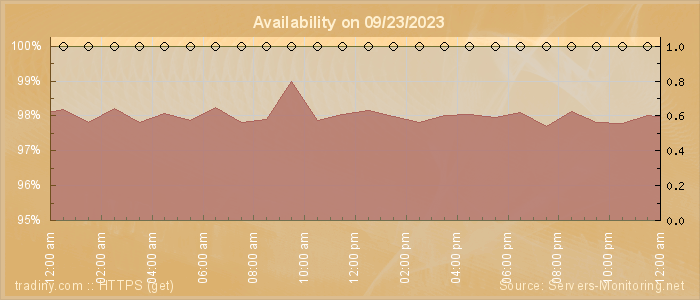 Availability diagram