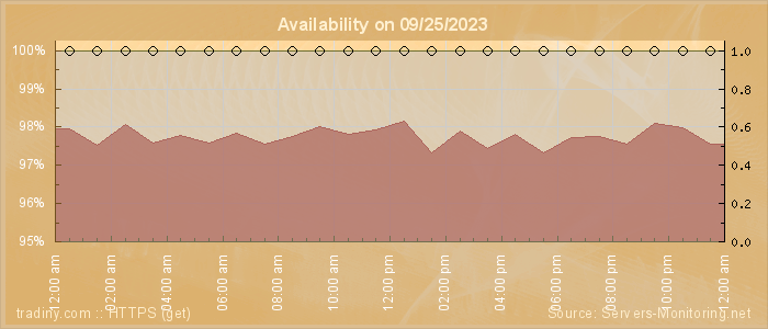 Availability diagram