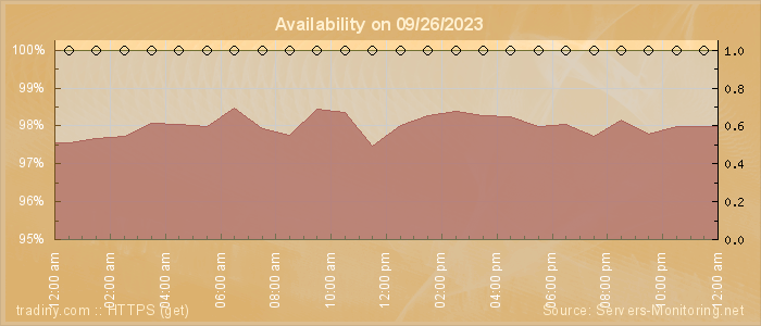 Availability diagram