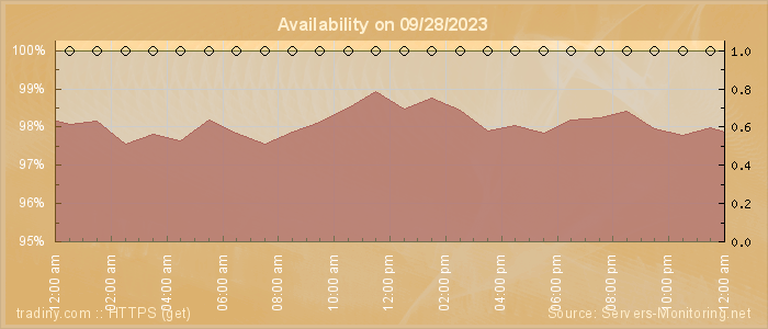 Availability diagram