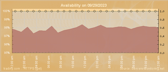 Availability diagram