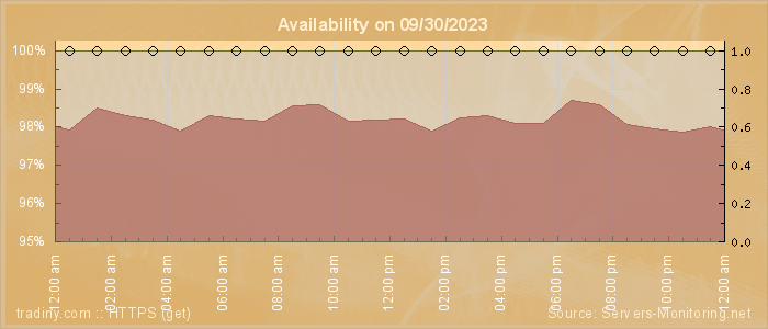 Availability diagram