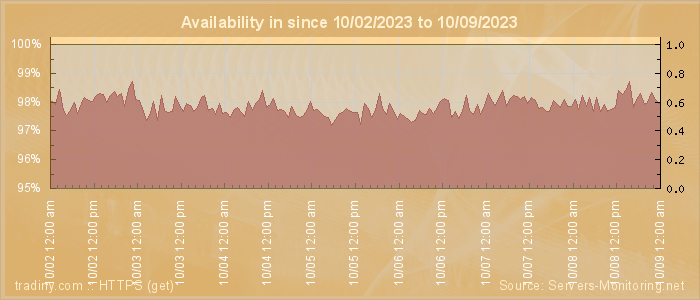 Availability diagram