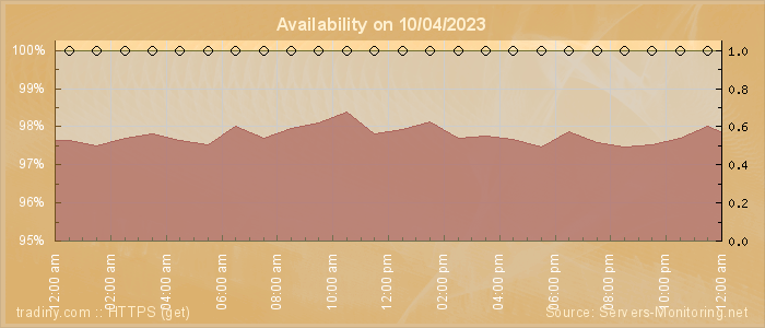 Availability diagram