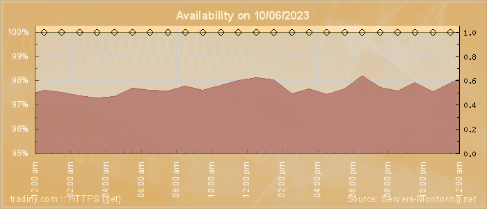 Availability diagram