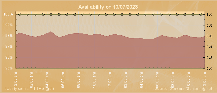 Availability diagram