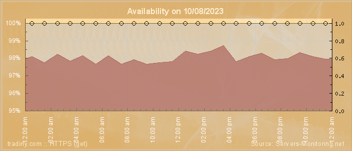 Availability diagram