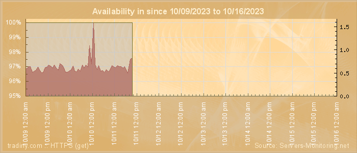 Availability diagram