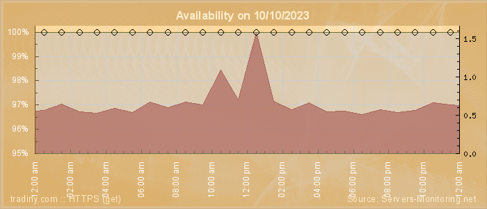 Availability diagram