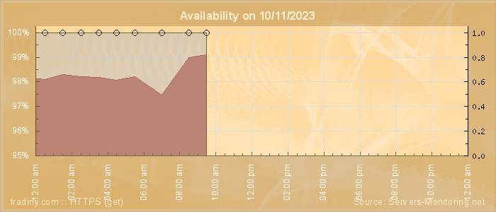 Availability diagram