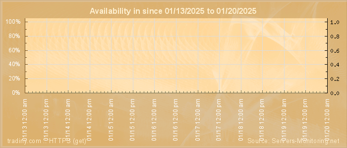 Availability diagram