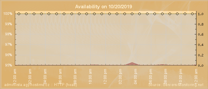 Availability diagram