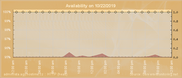 Availability diagram