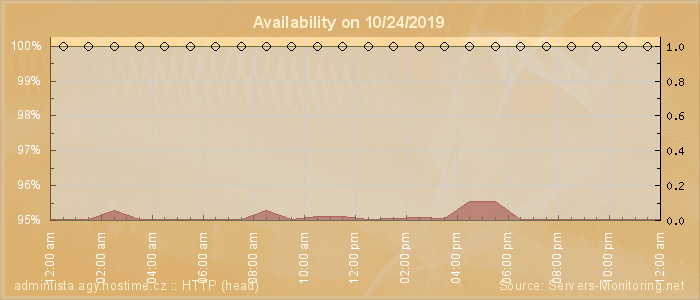 Availability diagram